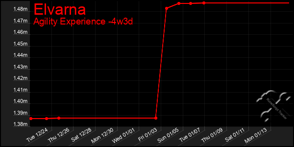 Last 31 Days Graph of Elvarna