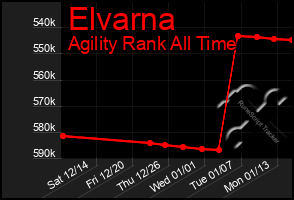 Total Graph of Elvarna