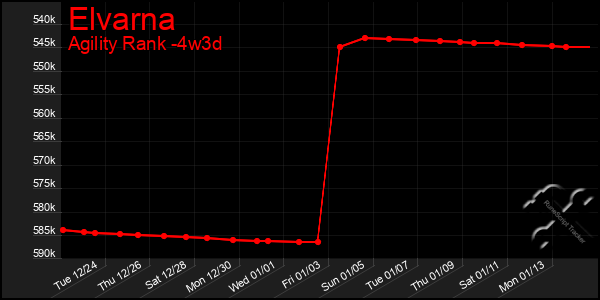 Last 31 Days Graph of Elvarna