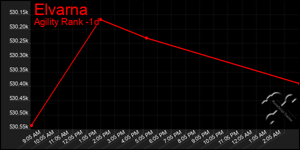 Last 24 Hours Graph of Elvarna