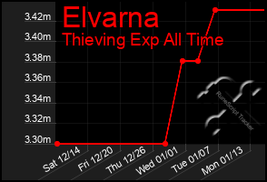 Total Graph of Elvarna