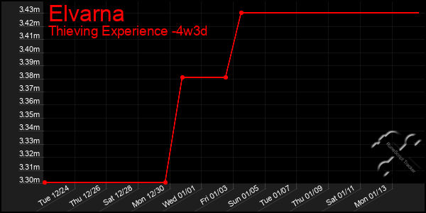 Last 31 Days Graph of Elvarna