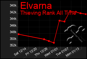 Total Graph of Elvarna