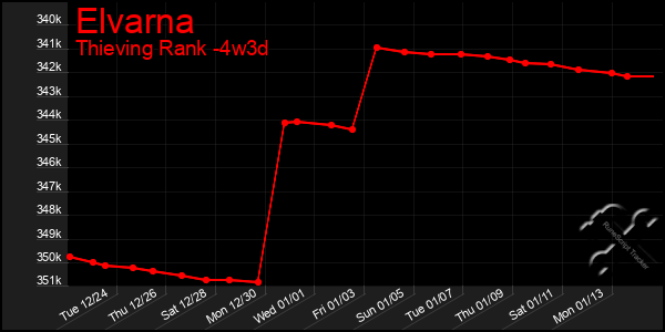 Last 31 Days Graph of Elvarna