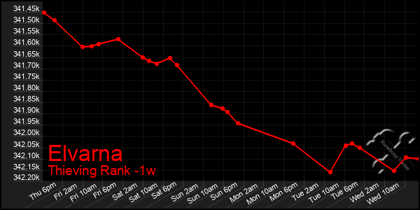 Last 7 Days Graph of Elvarna