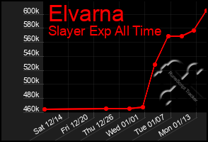 Total Graph of Elvarna