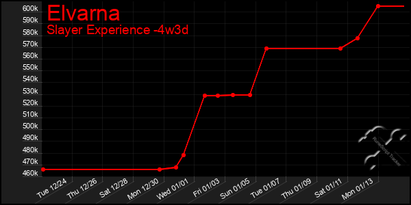 Last 31 Days Graph of Elvarna