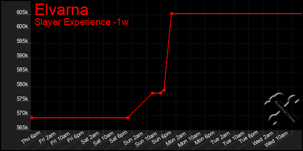 Last 7 Days Graph of Elvarna