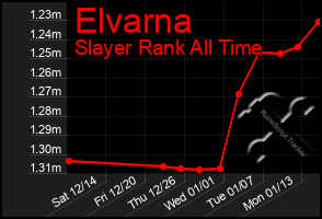 Total Graph of Elvarna