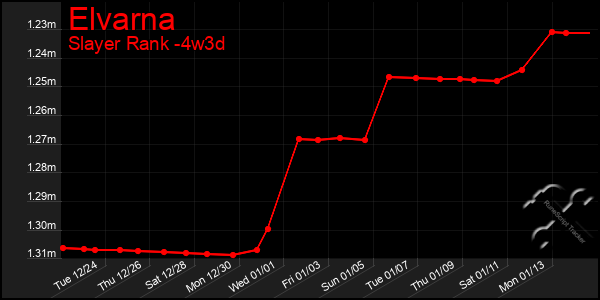 Last 31 Days Graph of Elvarna