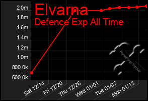 Total Graph of Elvarna