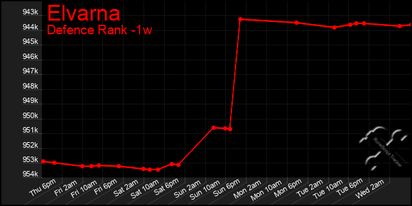 Last 7 Days Graph of Elvarna