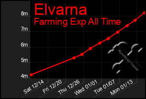 Total Graph of Elvarna