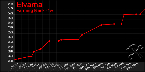 Last 7 Days Graph of Elvarna