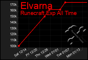 Total Graph of Elvarna