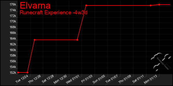 Last 31 Days Graph of Elvarna