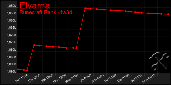 Last 31 Days Graph of Elvarna