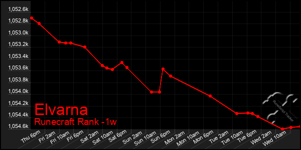 Last 7 Days Graph of Elvarna