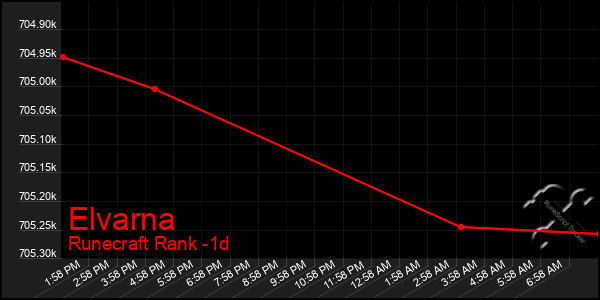 Last 24 Hours Graph of Elvarna