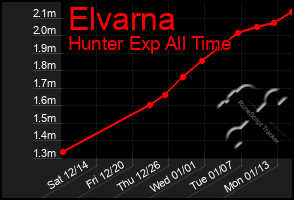 Total Graph of Elvarna