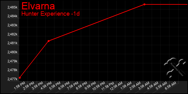 Last 24 Hours Graph of Elvarna