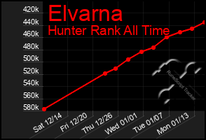 Total Graph of Elvarna