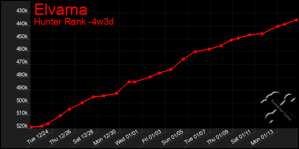 Last 31 Days Graph of Elvarna