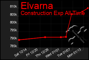 Total Graph of Elvarna