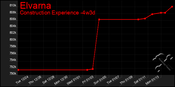 Last 31 Days Graph of Elvarna