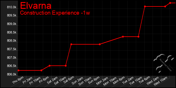 Last 7 Days Graph of Elvarna