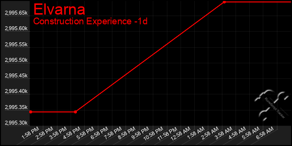 Last 24 Hours Graph of Elvarna