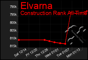 Total Graph of Elvarna