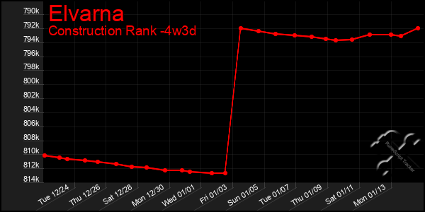 Last 31 Days Graph of Elvarna