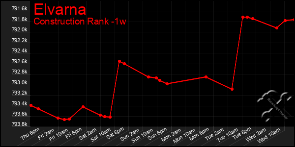 Last 7 Days Graph of Elvarna