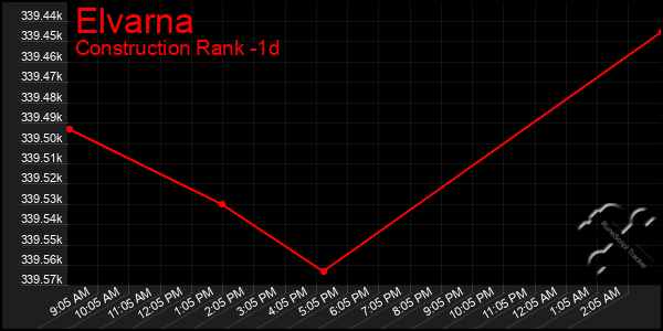 Last 24 Hours Graph of Elvarna