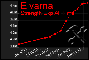 Total Graph of Elvarna