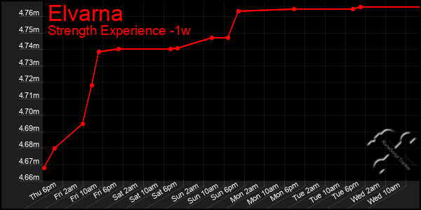 Last 7 Days Graph of Elvarna