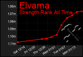 Total Graph of Elvarna