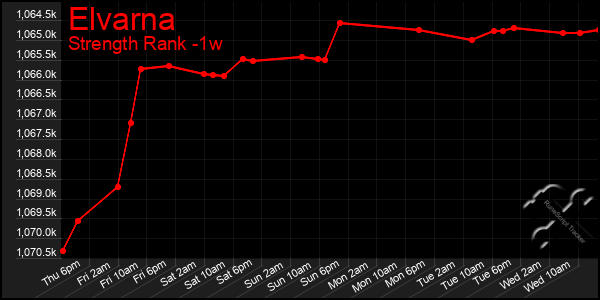 Last 7 Days Graph of Elvarna