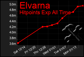 Total Graph of Elvarna