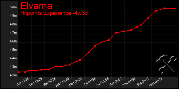 Last 31 Days Graph of Elvarna