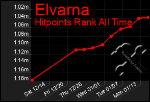 Total Graph of Elvarna