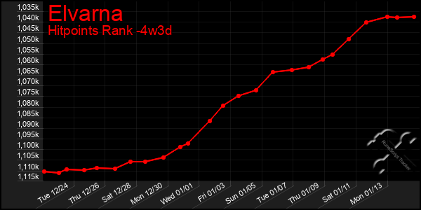 Last 31 Days Graph of Elvarna