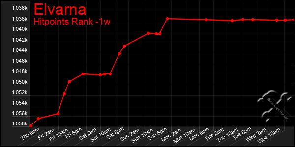 Last 7 Days Graph of Elvarna