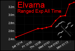 Total Graph of Elvarna