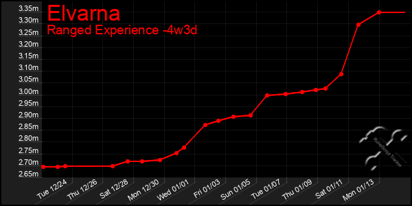 Last 31 Days Graph of Elvarna