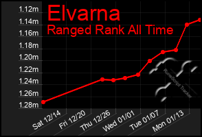 Total Graph of Elvarna