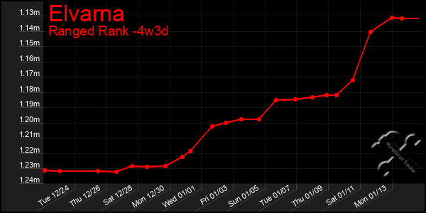 Last 31 Days Graph of Elvarna