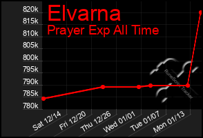 Total Graph of Elvarna