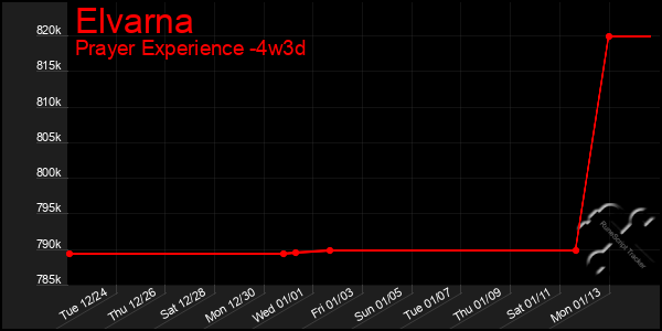 Last 31 Days Graph of Elvarna